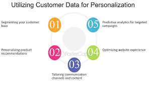 The Role of Customer Data in Personalization